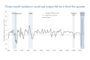 Line chart showing how a three-month lockdown could see output fall by a third this quarter