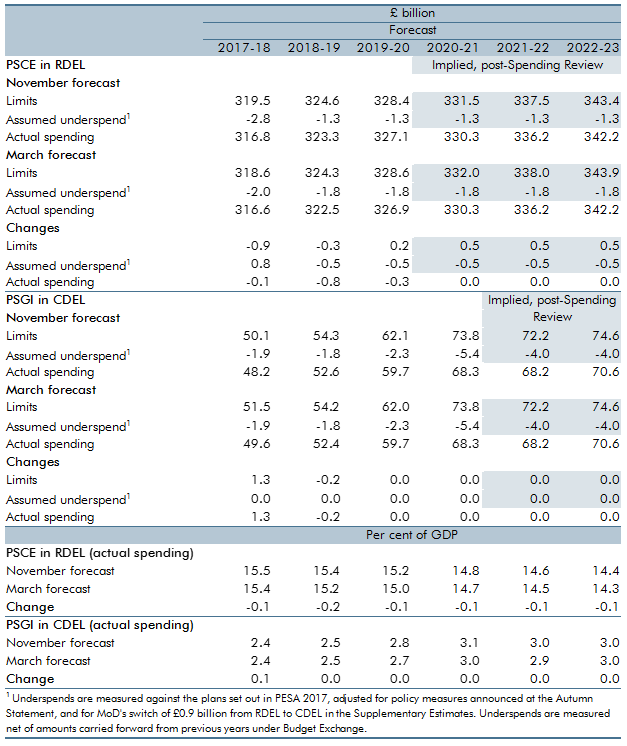 Departmental expenditure limits forecast table
