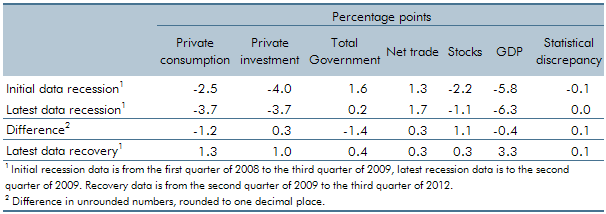 december 2012 economic and fiscal outlook box 2.1 table