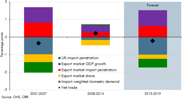 Contributions to UK net trade