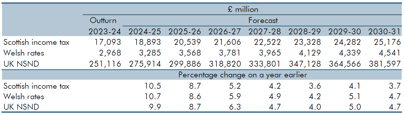 Table showing devolved income taxes forecast