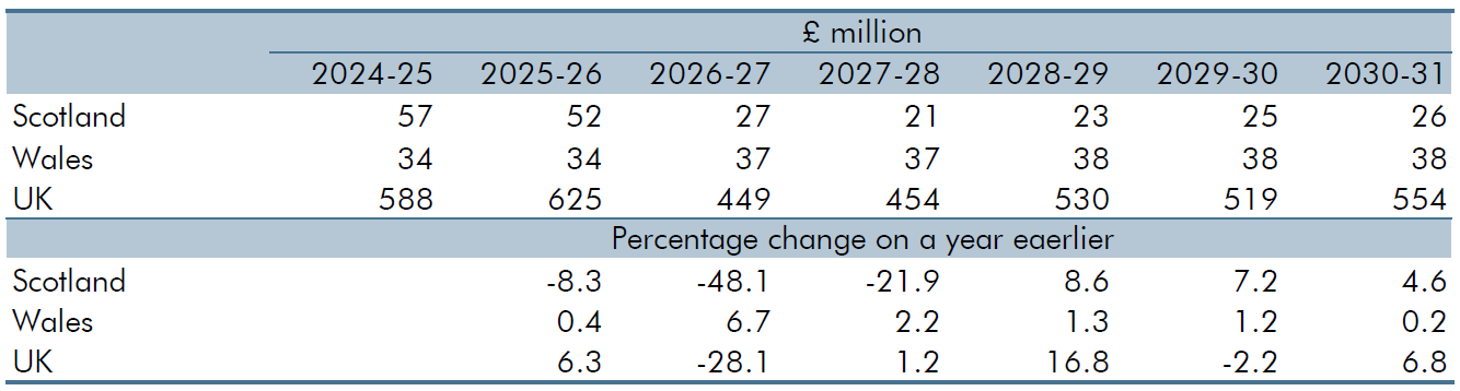 Table showing Scottish landfill tax and LDT forecasts