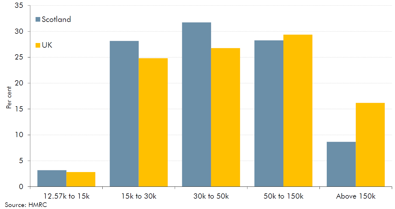 Chart showing distribution of tax base by income band: Scotland versus UK