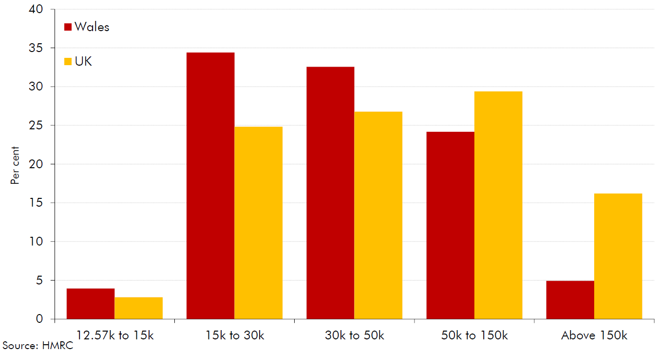 Chart showing distribution of tax base by income band: Wales versus UK 