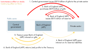 Figure A: Direct effects of the Asset Purchase Facility on the public finances