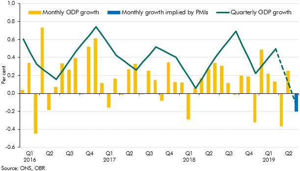 Line and bar chart showing monthly and quarterly GDP growth