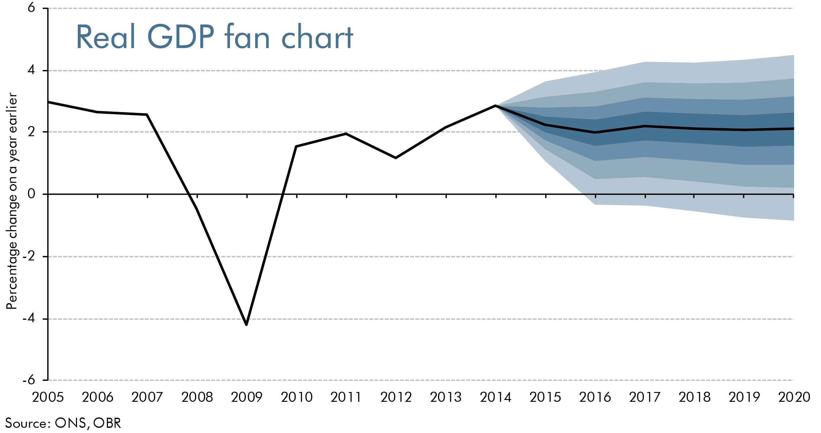 real GDP growth fan chart
