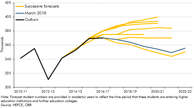forecasting student numbers for student loans forecast line chart