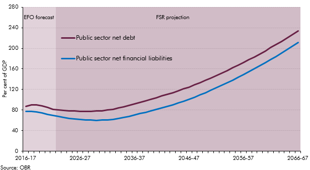 Public sector net financial liabilities
