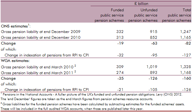 ONS’s new statistics on UK pension liabilities