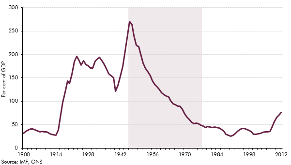 Post-World War II debt reduction
