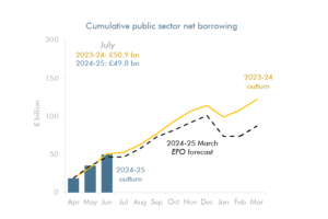 Line chart showing cumulative public sector net borrowing