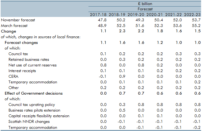 local authority self financed expenditure forecast changes table