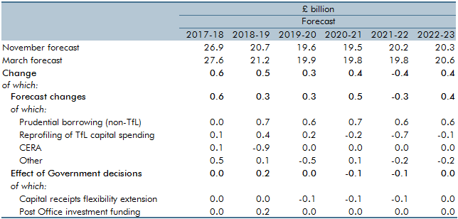 local authority self financed expenditure forecast changes table