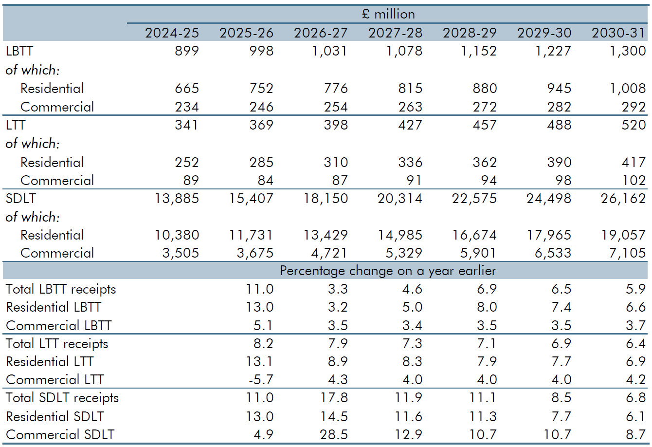 Table showing latest forecasts for LBTT, LTT and SDLT