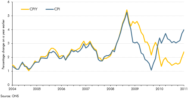 Consumer prices index excluding indirect taxes (CPIY)