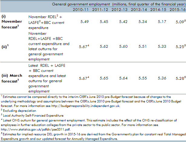 march 2011 economic and fiscal outlook box 3.6 table