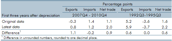Rewriting history: the trade balance after sterling depreciations