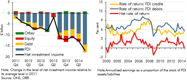 Recent movements in the income balance