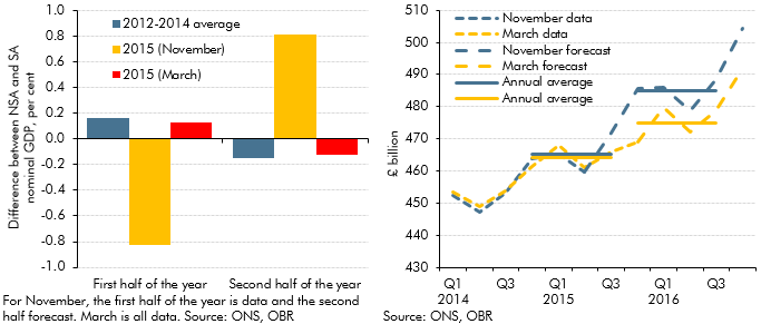 Non-seasonally adjusted nominal GDP