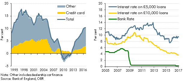 Recent trends in consumer credit