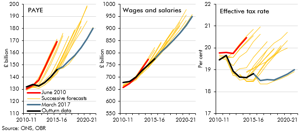 PAYE income tax and the distribution of wage growth