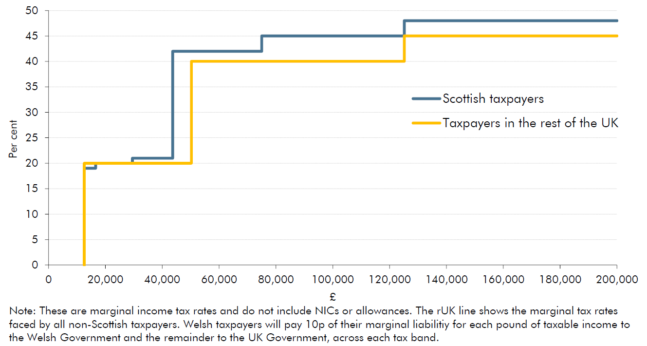 Chart showing marginal tax rates on NSND income in 2026-27