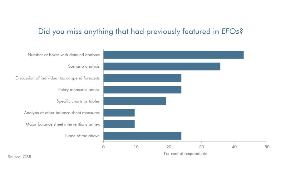Bar chart showing which EFO features respondents missed