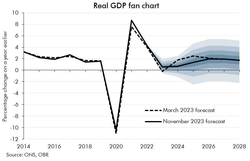 Fan chart showing GDP growth forecast