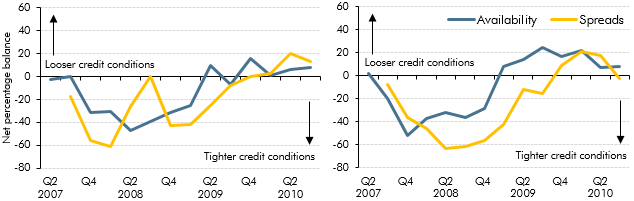 Credit conditions charts