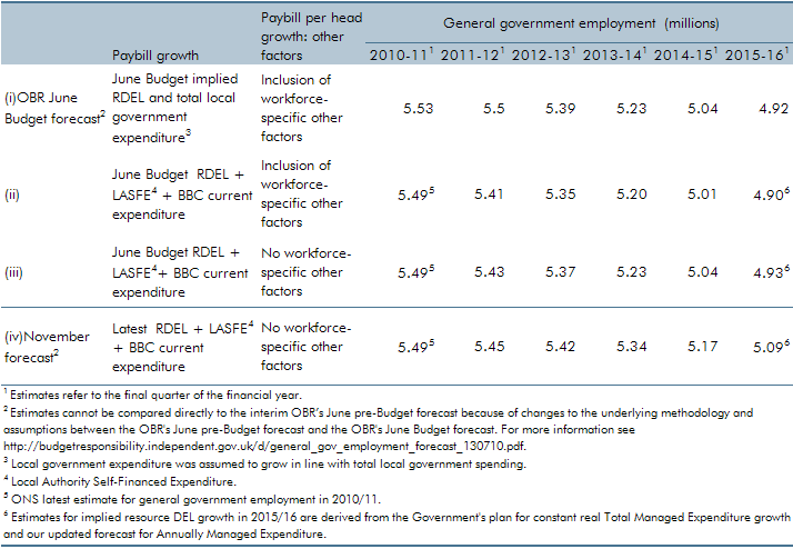 Table showing general government employment
