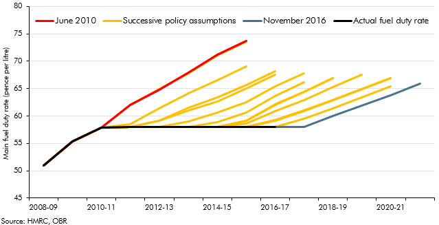 Fuel duty rates and policy risks to our forecast