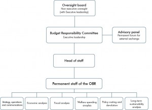OBR organogram