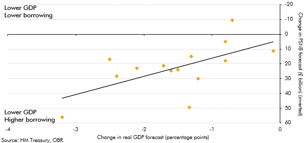 External forecasters’ revisions to GDP growth and borrowing