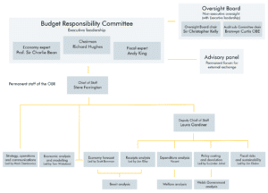 Organisational chart of the OBR August 2021