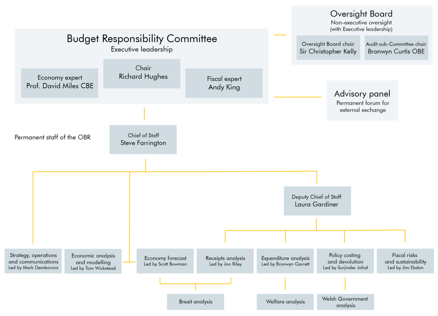 What we do - Office for Budget Responsibility