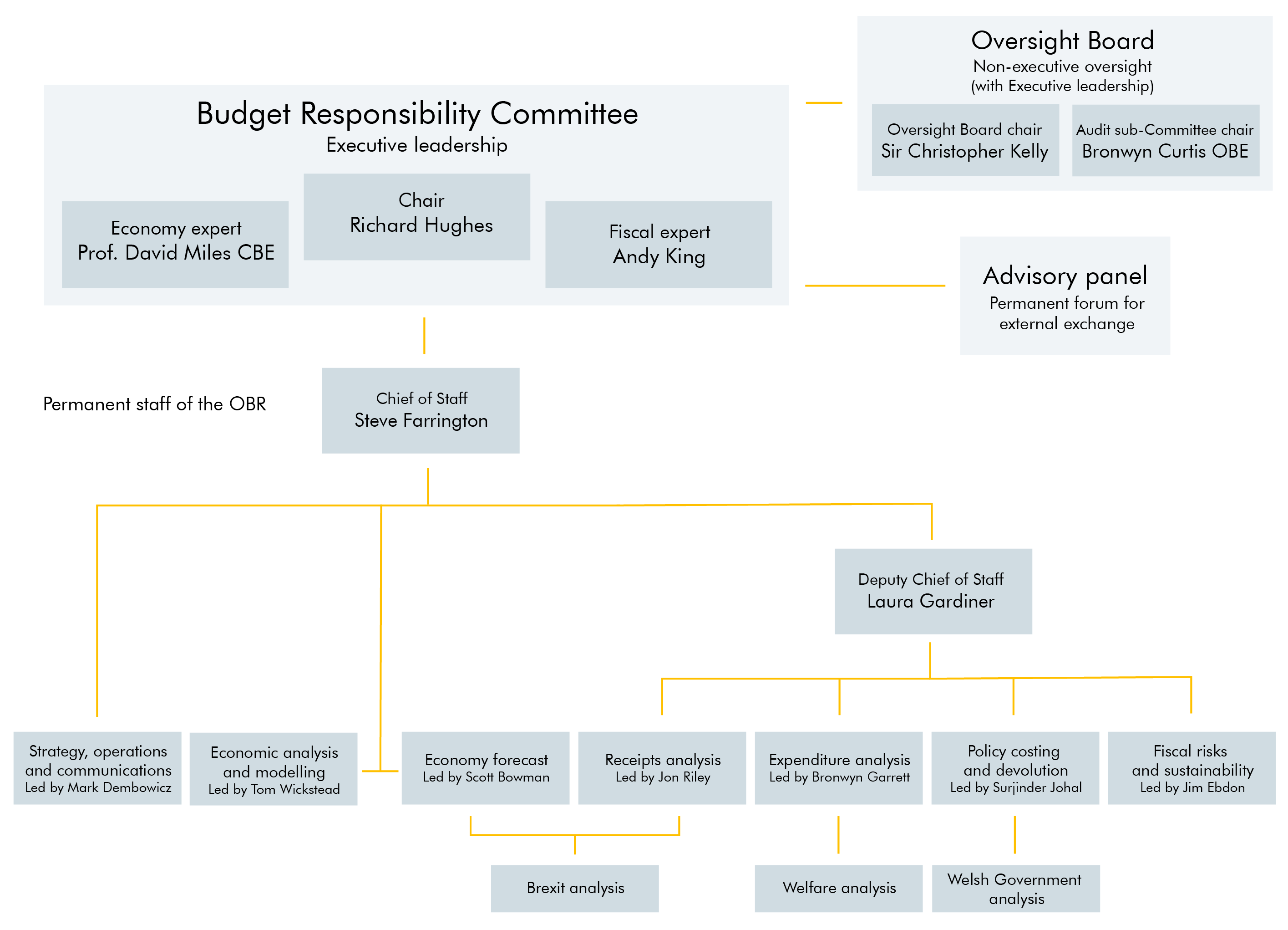 Organisational chart of the OBR January 2022