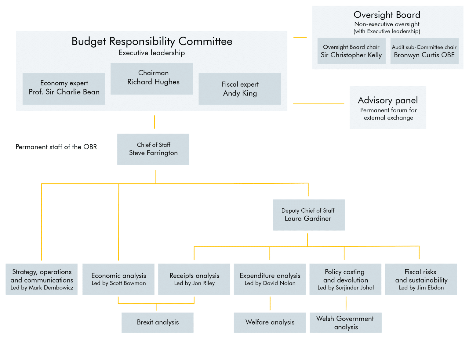 What we do Office for Budget Responsibility