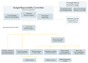 Organisational chart of the OBR May 2021