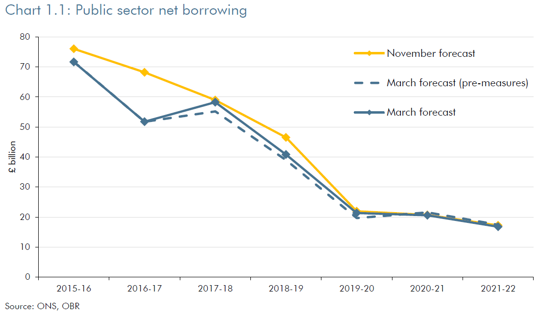 public sector net borrowing line chart