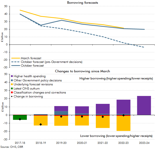 Charts showing the change in public sector net borrowing