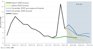 Chart showing borrowing forecasts