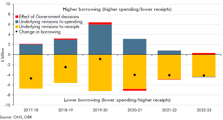 public sector net borrowing changes chart