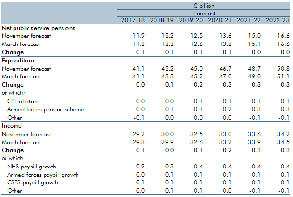 pensions forecast table