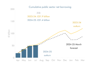 Line chart showing cumulative public sector net borrowing