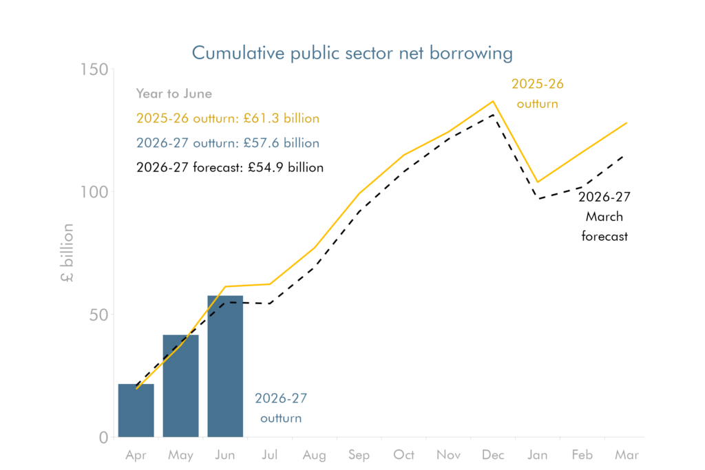 Combination line and bar chart showing cumulative public sector net borrowing