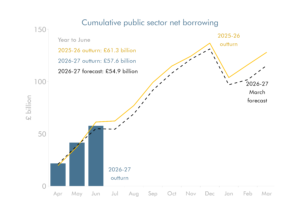 Combination line and bar chart showing cumulative public sector net borrowing