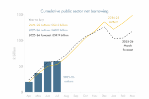 Combination bar and line chart showing cumulative public sector net borrowing