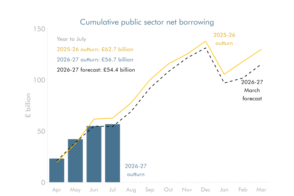 Combination line and bar chart showing cumulative public sector net borrowing