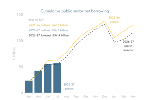 Combination line and bar chart showing cumulative public sector net borrowing